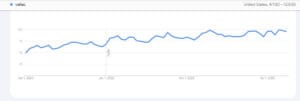 Wykres liniowy Google Trends pokazujący wzrost zainteresowania tematem celiakii w USA w latach 2020-2025. 