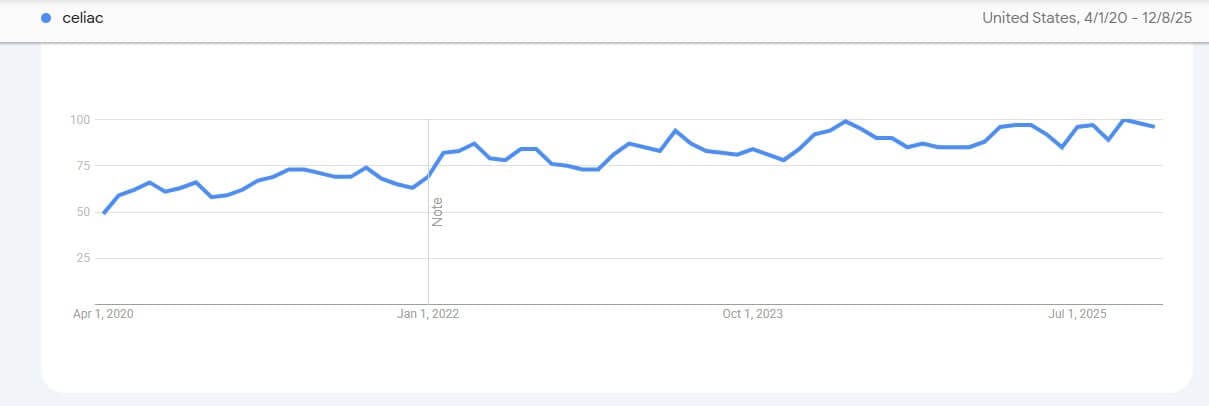 Wykres liniowy Google Trends pokazujący wzrost zainteresowania tematem celiakii w USA w latach 2020-2025. Celiakia i dieta bezglutenowa